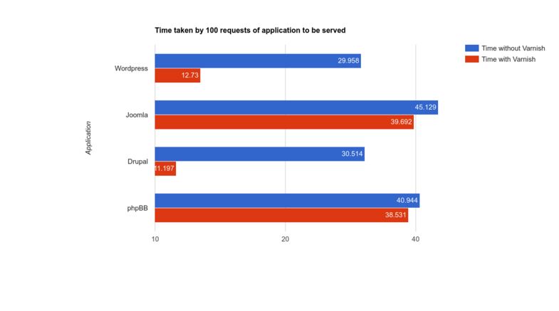 Varnish Powered Hosting