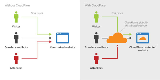 CloudFlare