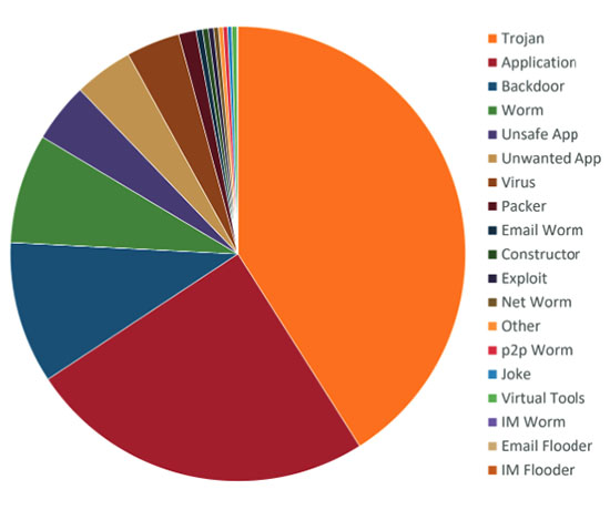 Malware Analysis by Comodo Threat Research Labs